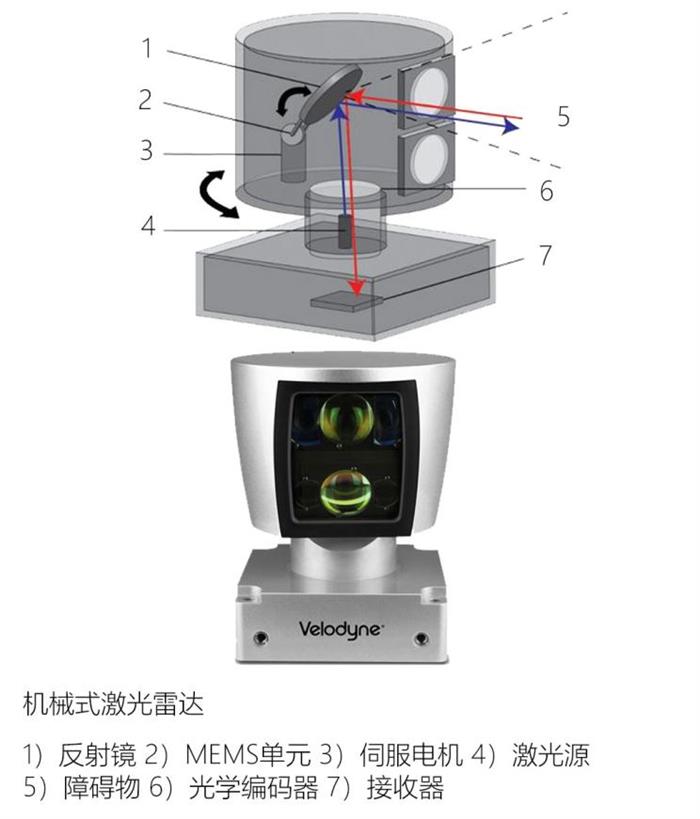 自动驾驶，自动驾驶激光雷达,自动驾驶传感器，固态激光雷达