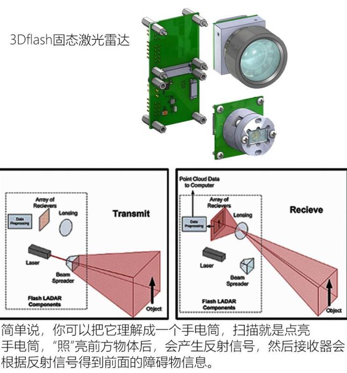 自动驾驶，自动驾驶激光雷达,自动驾驶传感器，固态激光雷达