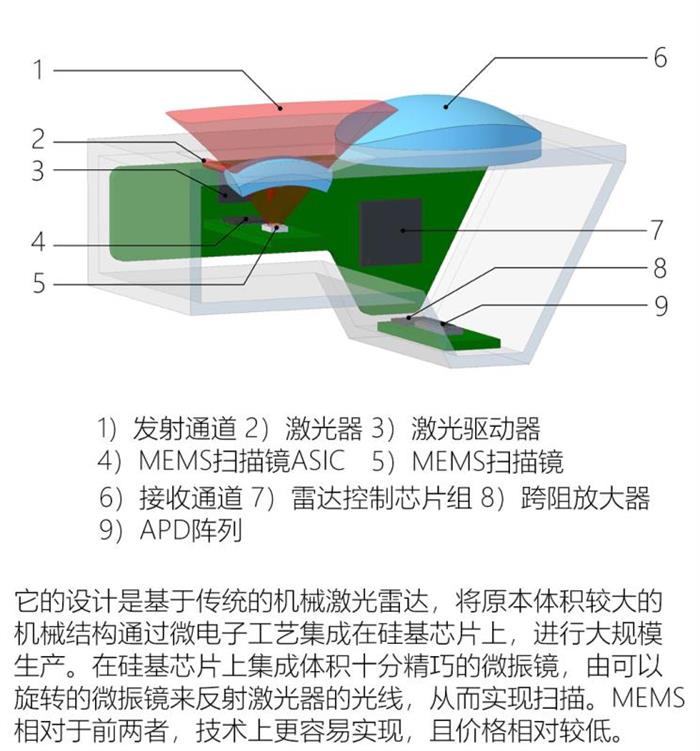 自动驾驶，自动驾驶激光雷达,自动驾驶传感器，固态激光雷达