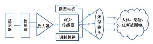 传感器类型