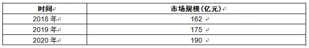 2018-2020年扭矩|传感器行业市场规模