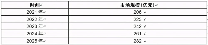 2021-2025年扭矩|传感器行业市场规模