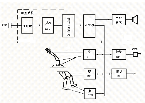 机器人常用的传感器---听觉传感器